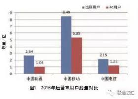 整合运营商内部大数据,全面转型存量经营