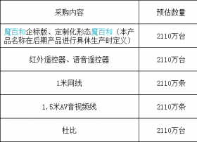 中移物联:2110万台魔百和终端生产资格预审公告,助力打造质优价廉的精品魔百和终端