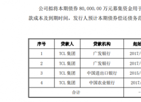 TCL集团拟发行20亿元债券 其中8亿元偿还债务