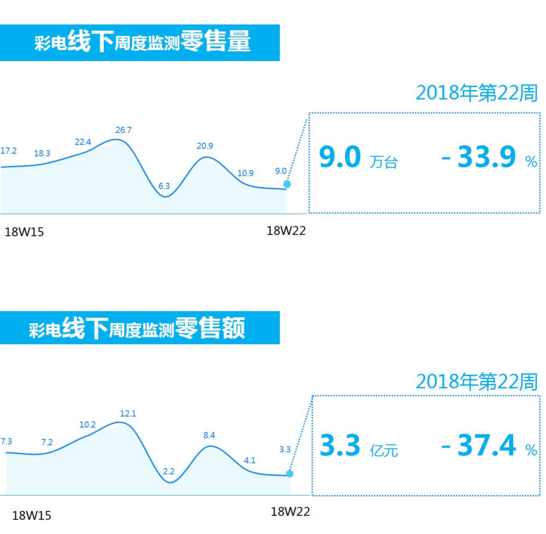 彩电零售