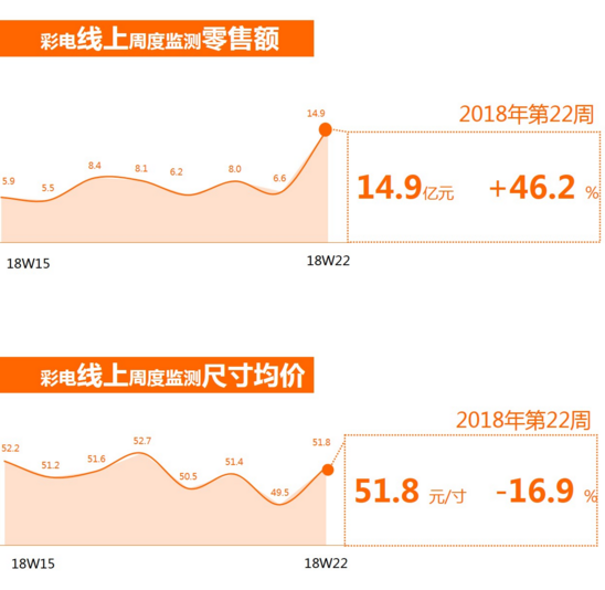 彩电零售