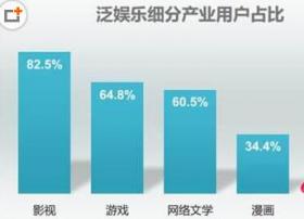 泛娱乐用户研究报告 近半用户愿付费 爱奇艺领跑行业生态构建