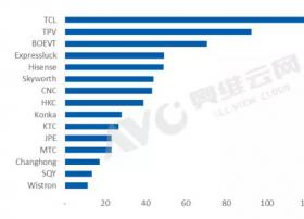 TCL出口137.7万台！ 居大陆TV制造商榜首