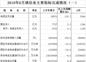 工信部：2018上中国通信能力持续上升 移动互联网用户总数达13.4亿户