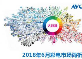 奥维云网：6月彩电市场销额131亿元 同比增长9.2%