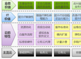 打造企业级PAAS云平台——不容忽视的几个关键问题与挑战