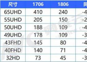 上半年全球TV面板供需比失衡价格走低