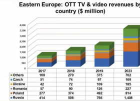 东欧OTT收入增长三倍
