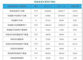 2018 年第二季度中国有线电视行业发展公报