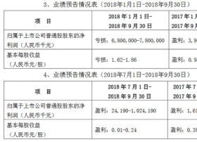 中兴通讯预计前三季度净亏损68亿元-78亿元