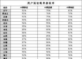 关于运营商短信账单信息推送服务情况的调查报告