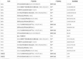 中国移动启动2018年CM-IMS五期核心网扩容改造