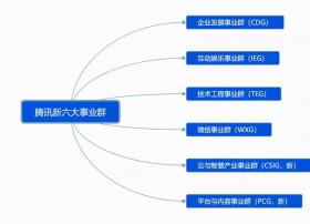 【腾讯组织架构大调整】七大事业群变六大事业群，裁员不存在将整体平移