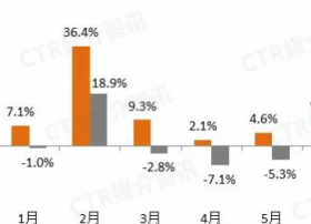 8月广播广告市场逆势增长，这些新动态你注意到了吗？