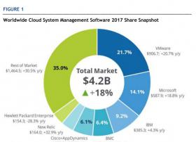 2017年全球云系统管理软件市场总收入首超40亿美元