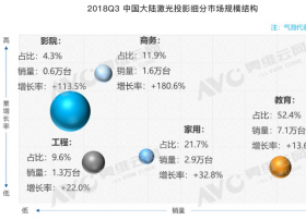 2018Q3中国大陆激光投影--低调的商务激光投影市场进入爆发期