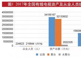 全国33家省级有线电视网络专项统计调查分析| 收入增幅13.98%，宽带与增值业务成主要推动