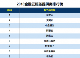 2018金融云服务提供商排行榜