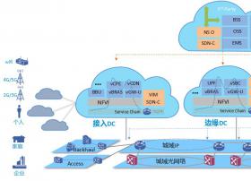 分布式电信云云管解决方案，助力数字化网络转型