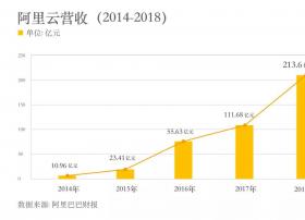 营收213.6亿！阿里云成亚洲最大云服务商