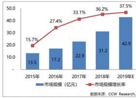 2018年视频云服务市场格局进入整合阶段，未来新兴技术将促进头部厂商脱颖而出