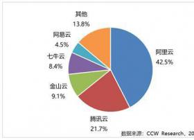 阿里云市场份额达42.5%，成中国视频云市场第一大厂商