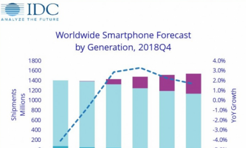 <font color=red>IDC</font>预测：2019年5G手机出货量仅占了手机出货总量的0.5%