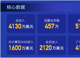 迅雷2019年第一季度财报：集团营收4130万美元，会员业务环比增长16.1%