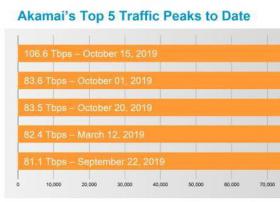 5G时代，Akamai如何助力互联网出海企业业务拓展？