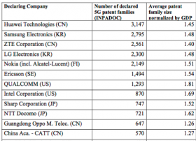 2020年全球5G行业专利报告 华为第一中兴第三
