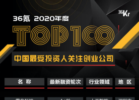 OTT准独角兽雷鸟科技入选36氪2020中国最受投资人关注创业公司TOP100