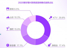 家庭K歌时长同比增2倍！聚好看发布2020年家庭娱乐大数据