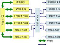 谈关于非编网络的管理及其维护