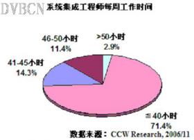 中国系统集成软件工程师生存环境大有改善