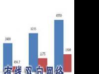 2010年内地有线双向网络90%闲置