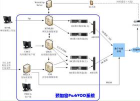 采用预加密方式在单向网中实现推送VOD增值服务