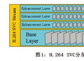 H.264可扩展视频编解码器(SVC)应用详解