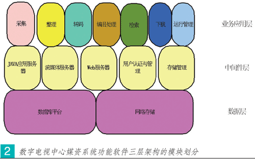 2. 數字電視中心媒資系統軟件結構設計