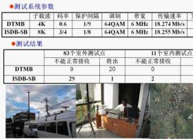 加快推进强制性国标DTMB在国内外的应用