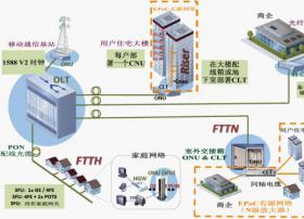 我国下一代广电有线接入网(NG Cable)的需求