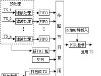 DVB系统中多路TS流的软件复用关键技术及实现