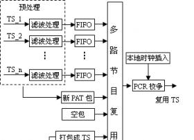 DVB系统中多路TS流的软件复用关键技术及实现