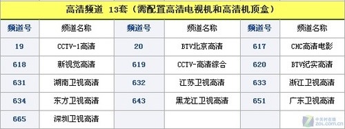 纯骗人？详解数字TV一体机≠有线机顶盒