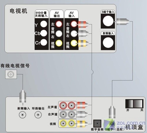 纯骗人？详解数字TV一体机≠有线机顶盒