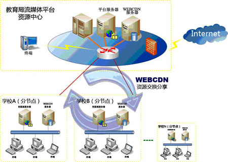 图1 VIEWGOOD WEBCDN流媒体多节点综合管理应用平台教育解决方案网络架构图