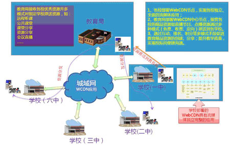 图2 VIEWGOODWEBCDN流媒体多节点综合管理应用平台教育解决方案应用拓扑图