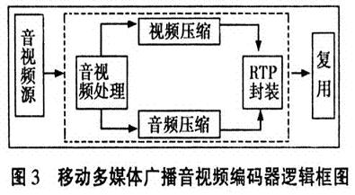 移动多媒体广播音视频编码器逻辑框图