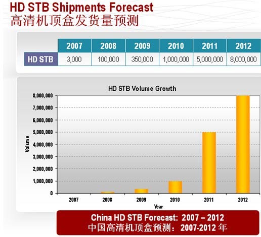 高清机顶盒发货量预测