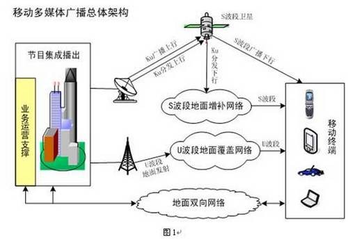 CMMB的发展进程 