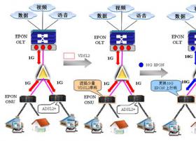 VDSL2和10G EPON“黄金组合”共铺光速宽带之路